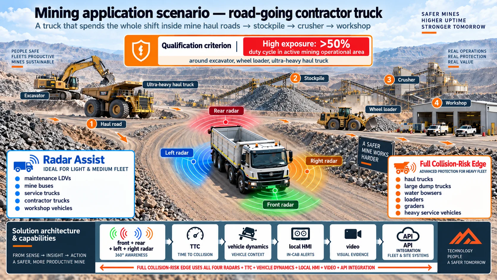 Road-going contractor truck inside mining site system diagram