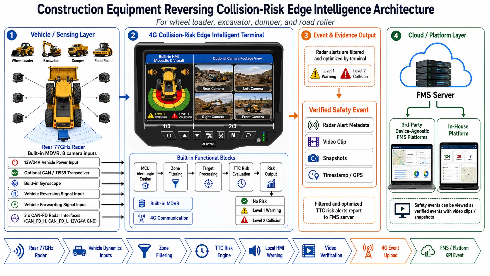 Wheel loader collision-risk in its operating process system diagram