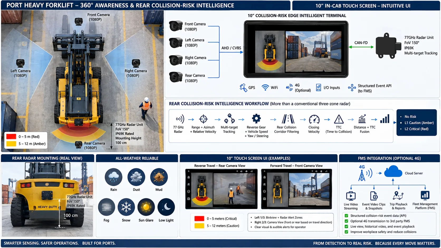 Heavy Forklift Collision-risk Edge system diagram